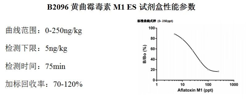 黃曲霉毒素M1的檢測(cè)