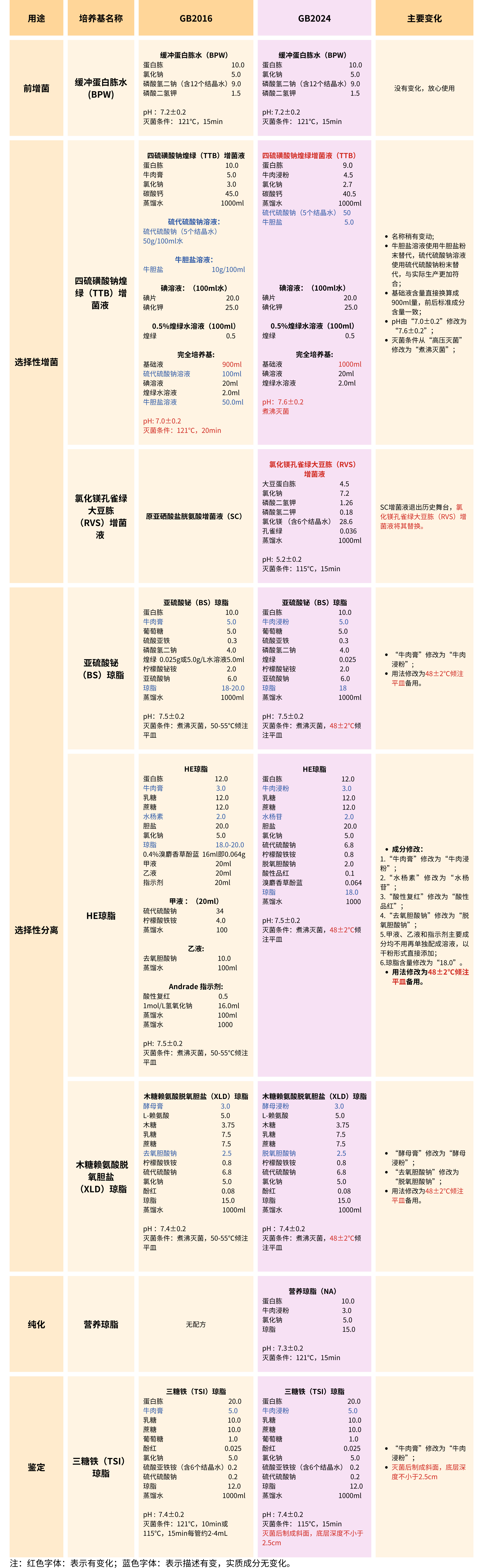 GB4789.4-2024沙門氏菌檢驗(yàn)培養(yǎng)基變化知多少