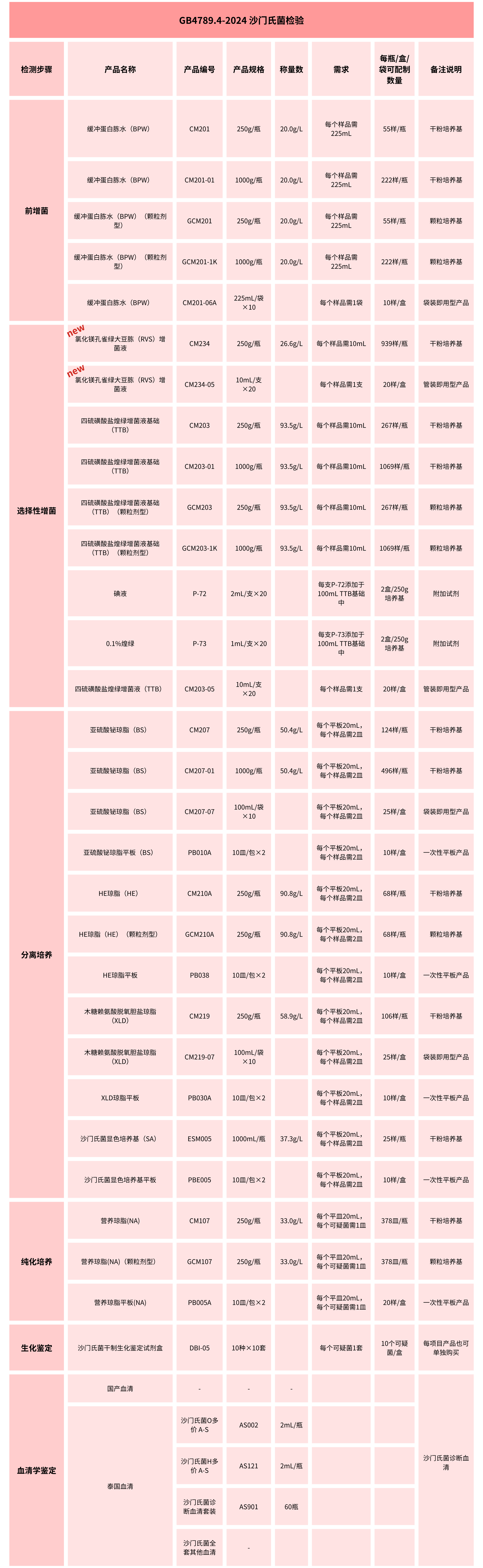 GB4789.4-2024沙門氏菌檢驗(yàn)培養(yǎng)基變化知多少