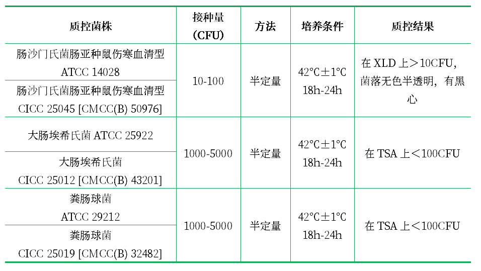 亞硒酸鹽胱氨酸增菌液（SC）