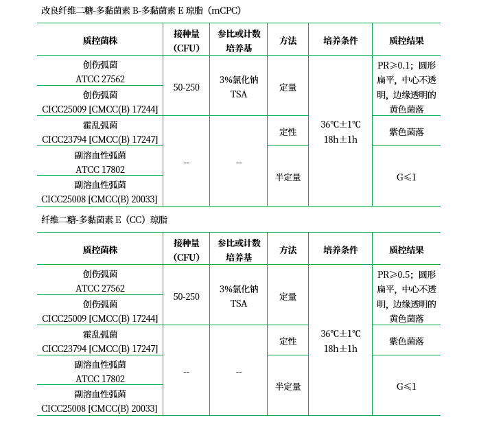 改良纖維二糖多粘菌素 B 多粘菌素 E 瓊脂基礎(chǔ)(mCPC)