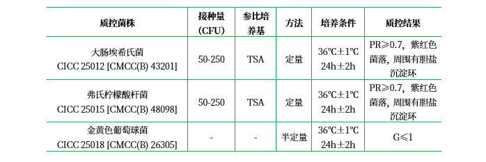 結(jié)晶紫中性紅膽鹽葡萄糖瓊脂（VRBDA/VRBGA）