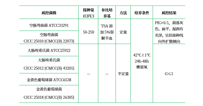 （改良）Skirrow血瓊脂基礎