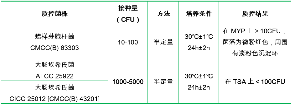 胰酪胨大豆多粘菌素肉湯基礎