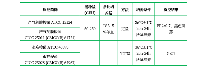 胰胨-亞硫酸鹽-環(huán)絲氨酸瓊脂基礎