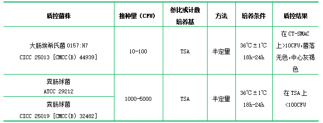 改良EC肉湯基礎