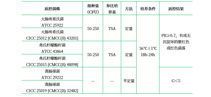 結晶紫中性紅膽鹽瓊脂（VRBA）