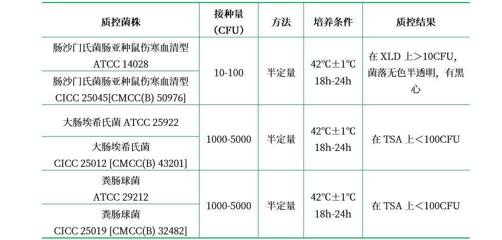 氯化鎂孔雀綠大豆胨（RVS）增菌液