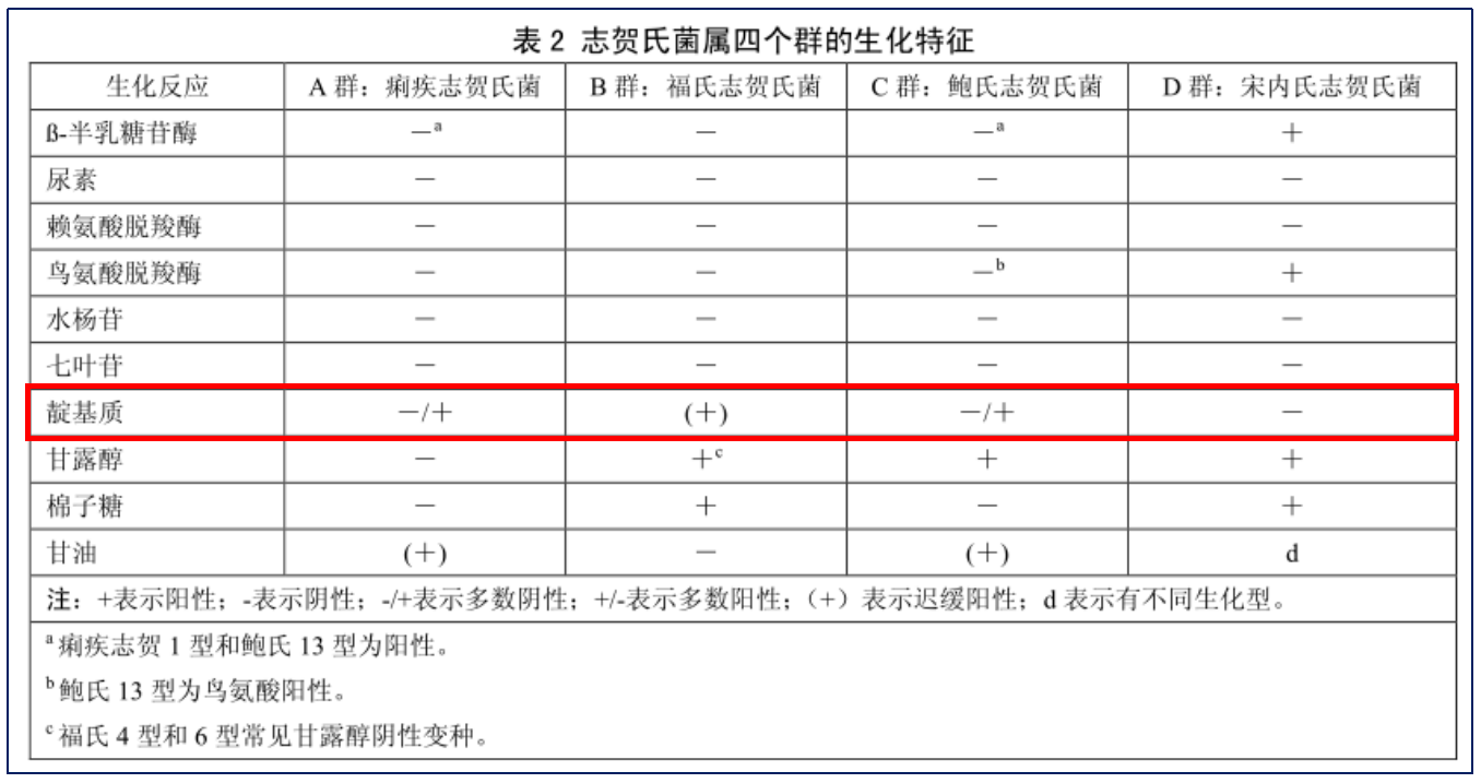 福氏志賀氏菌“靛基質(zhì)試驗”的結(jié)果討論