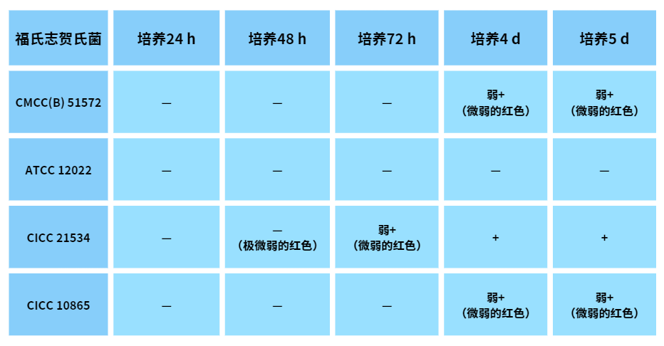 福氏志賀氏菌“靛基質(zhì)試驗”的結(jié)果討論