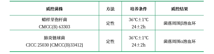 胰酪胨大豆羊血瓊脂基礎(chǔ)（TSSB）