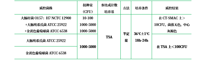 改良麥康凱肉湯基礎（CT-MAC）