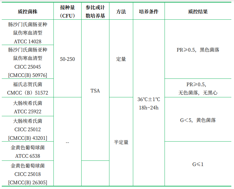 木糖賴氨酸脫氧膽鹽（XLD）瓊脂