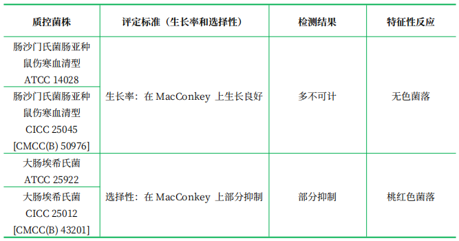 氯化鎂孔雀綠肉湯（MM）