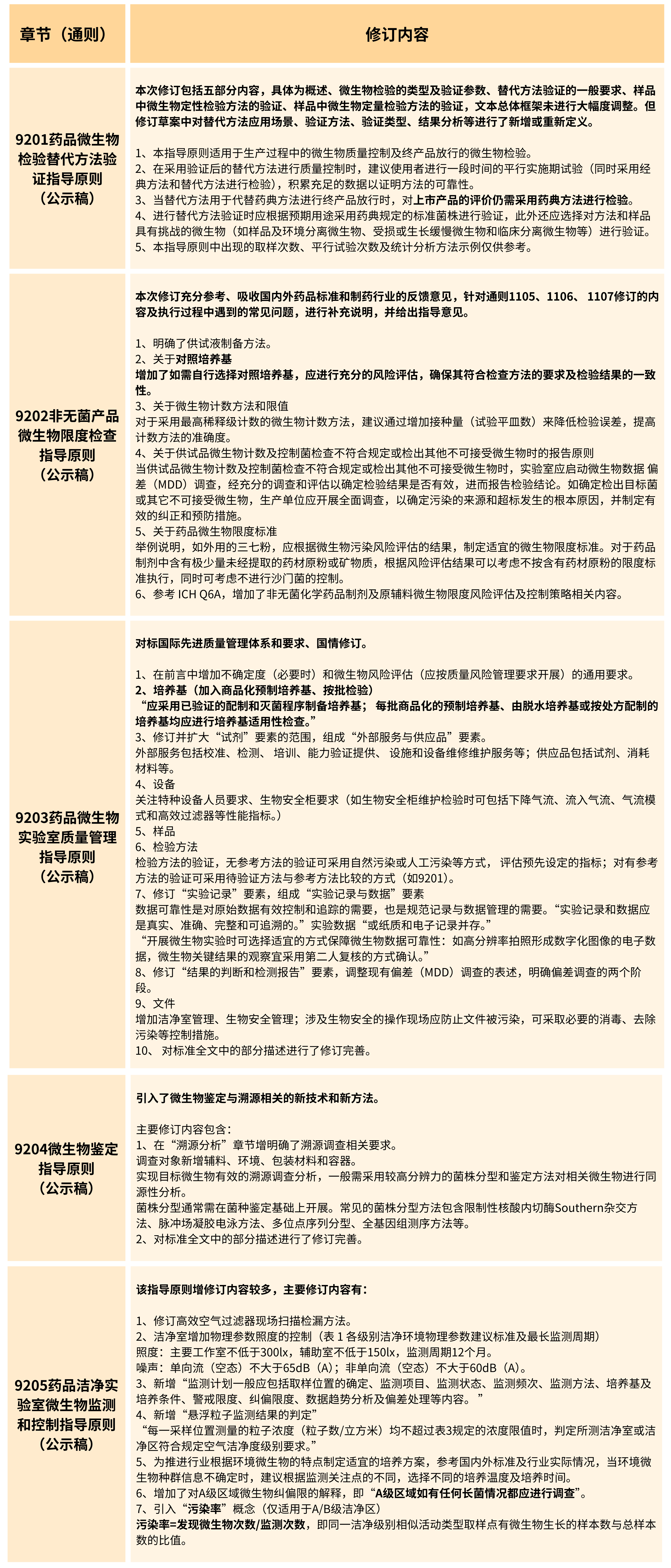 2025年版《中華人民共和國藥典(草案)》——?微生物檢測有何變化？（修訂篇）