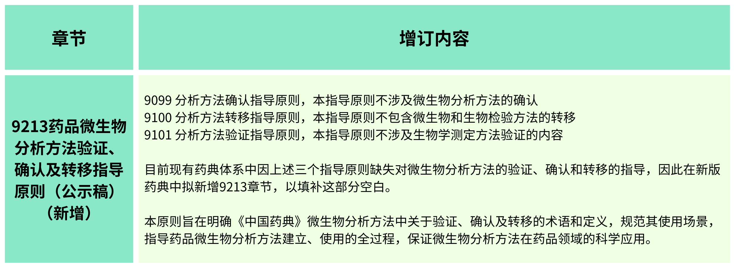 2025年版《中華人民共和國藥典(草案)》——?微生物檢測有何變化？（增訂篇）