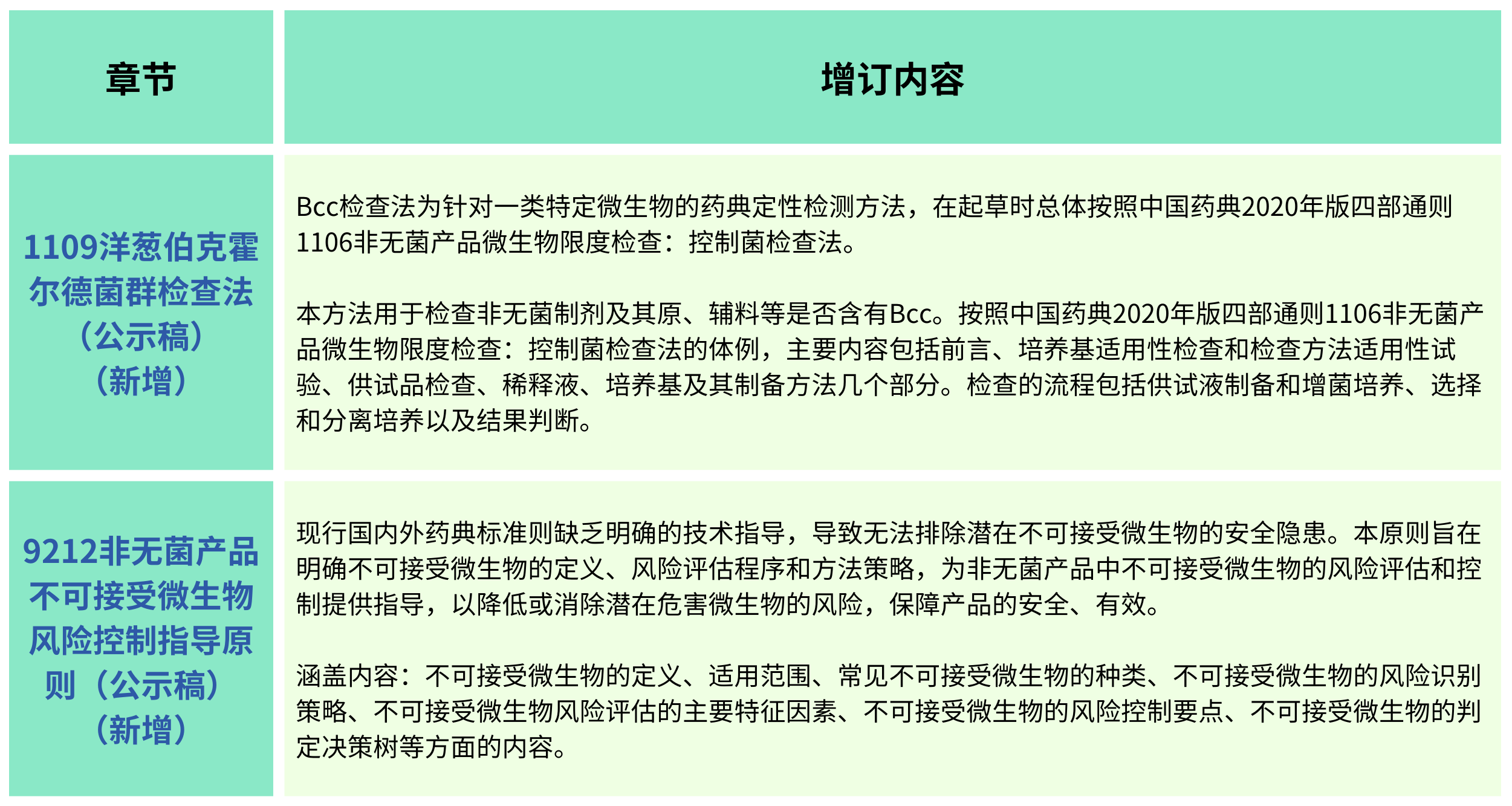 2025年版《中華人民共和國藥典(草案)》——?微生物檢測有何變化？（增訂篇）