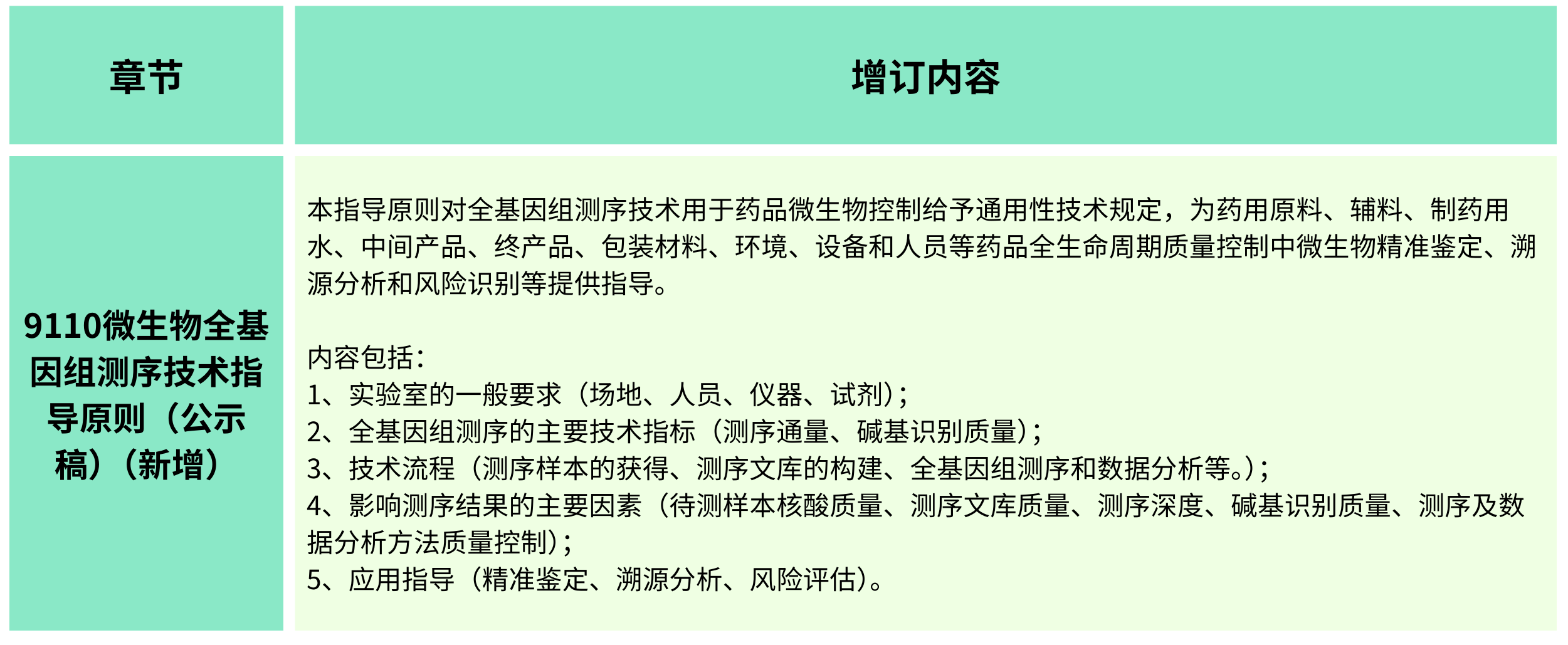 2025年版《中華人民共和國藥典(草案)》——?微生物檢測有何變化？（增訂篇）