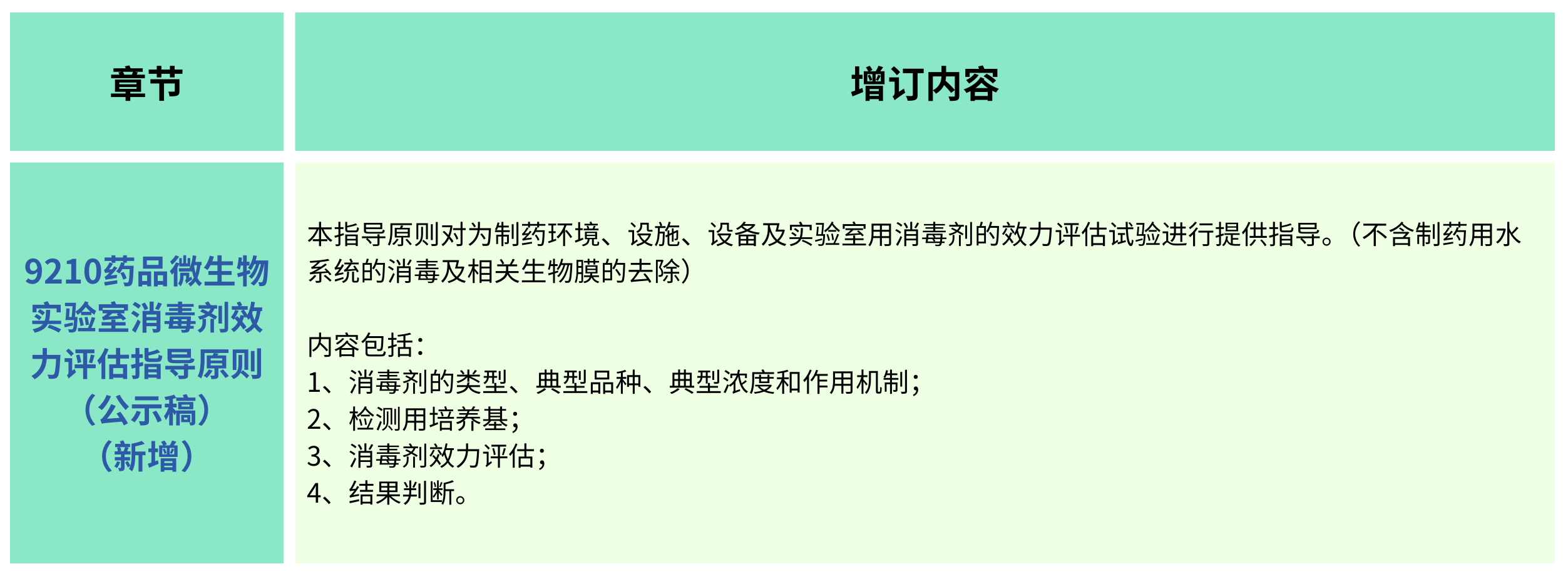 2025年版《中華人民共和國藥典(草案)》——?微生物檢測有何變化？（增訂篇）