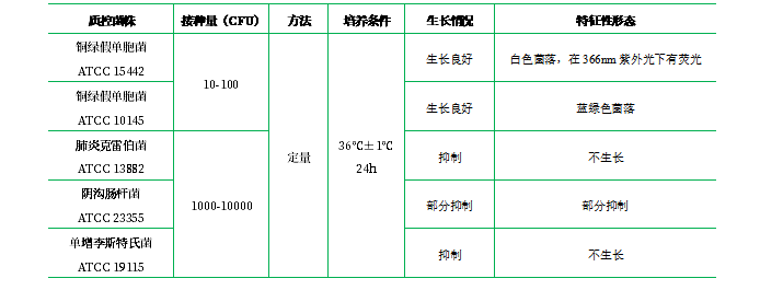 假單胞菌CN瓊脂培養(yǎng)基基礎(chǔ)