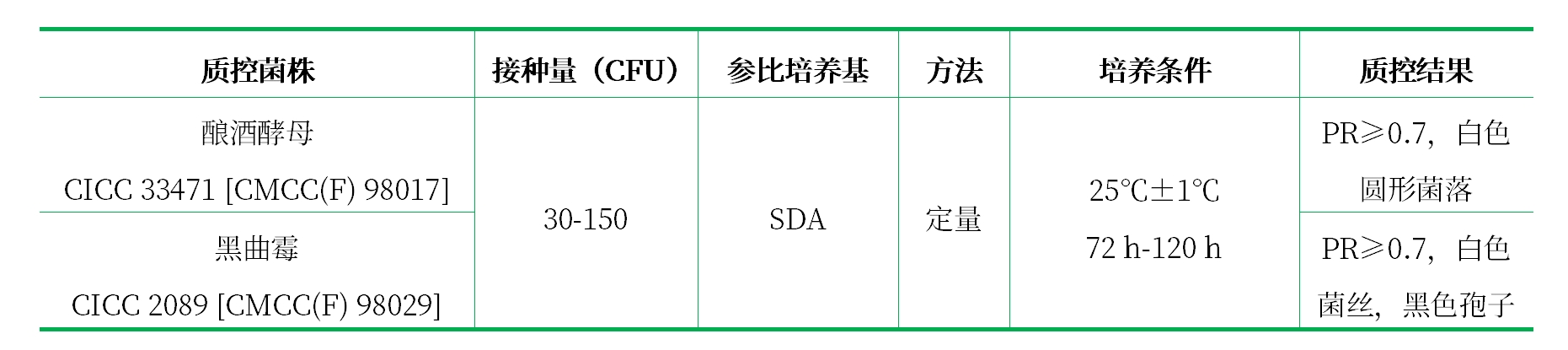 沙氏葡萄糖瓊脂培養(yǎng)基（沙堡弱瓊脂培養(yǎng)基）