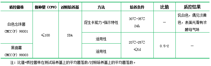 沙氏葡萄糖瓊脂培養(yǎng)基（沙氏瓊脂）