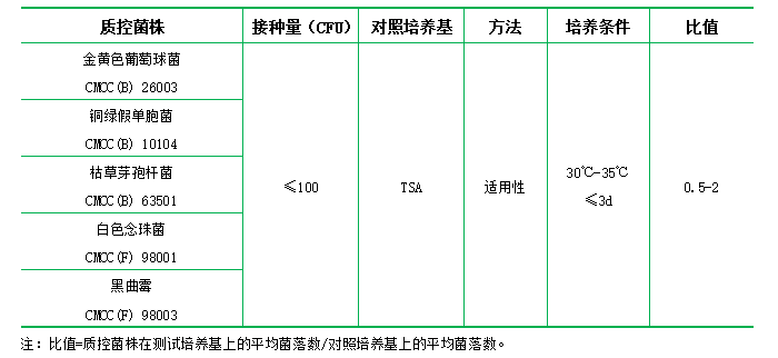 胰酪大豆胨瓊脂（TSA）大豆酪蛋白瓊脂培養(yǎng)基