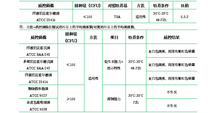 洋蔥伯克霍爾德菌選擇性瓊脂基礎(chǔ)（BCSA）