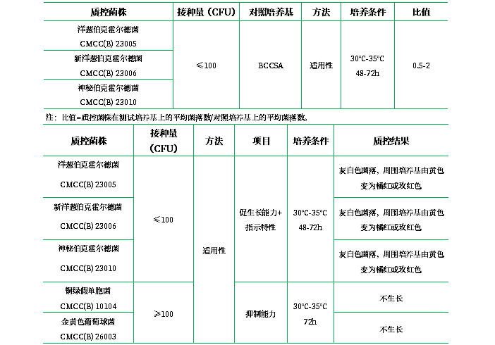 洋蔥伯克霍爾德菌群選擇性瓊脂培養(yǎng)基( BCCSA)基礎(chǔ)